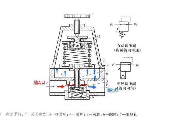精控調(diào)壓閥的工作原理、技術(shù)特點(diǎn)及行業(yè)應(yīng)用